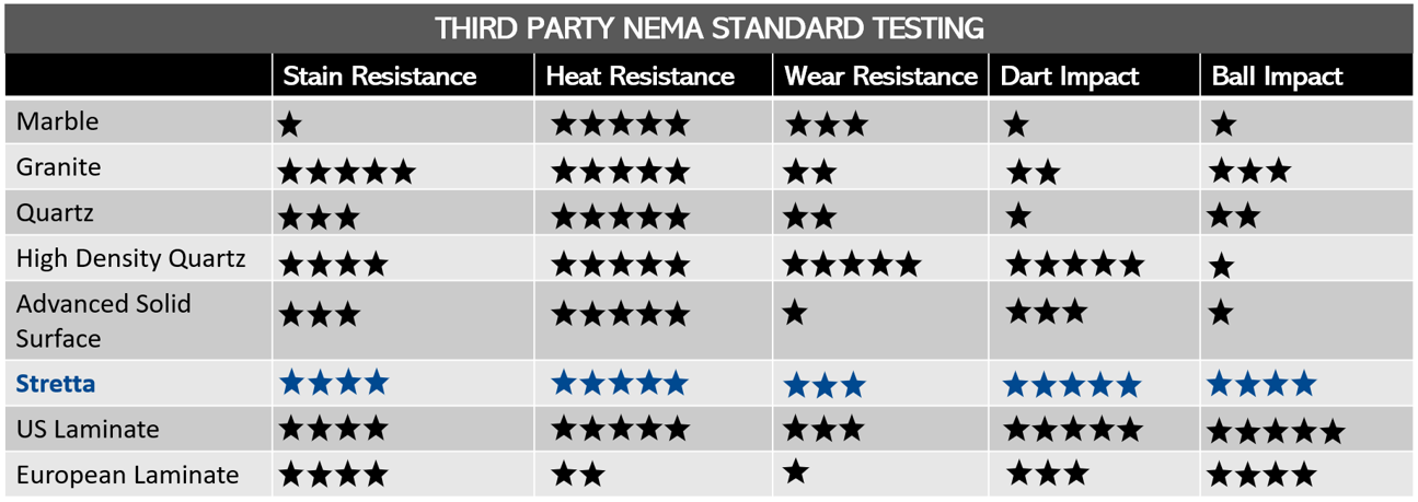 durability chart