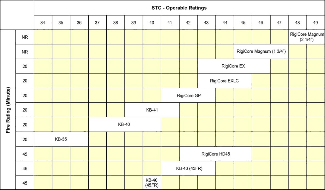 STC Operable Ratings Chart